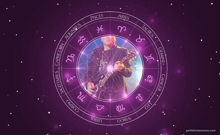 Imagem representando o mapa astral de Alex Lifeson
