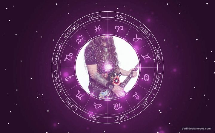 Imagem representando o mapa astral de Andreas Kisser