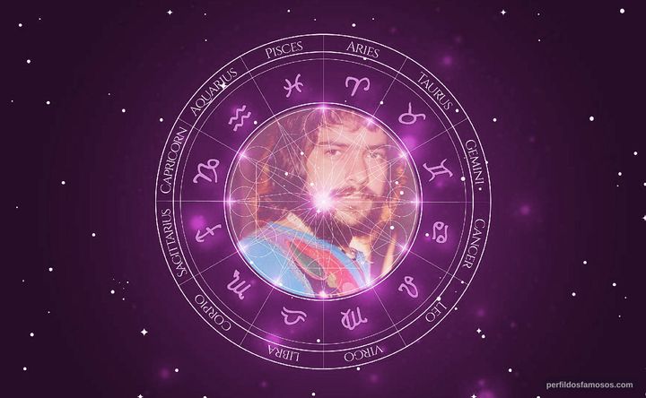 Imagem representando o mapa astral de Antônio Marcos
