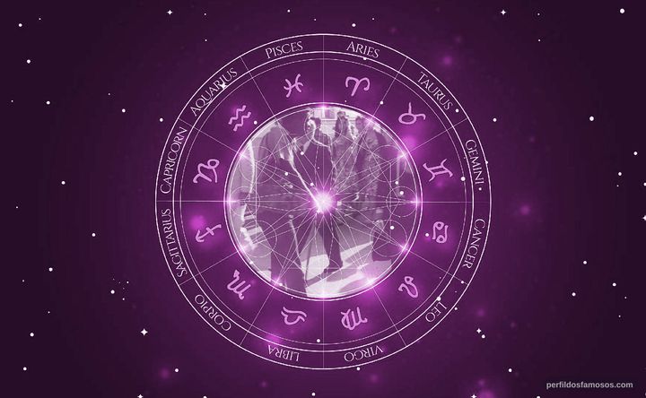 Imagem representando o mapa astral de Antonio Pitanga