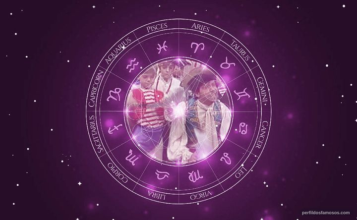 Imagem representando o mapa astral de Bruce Mahler