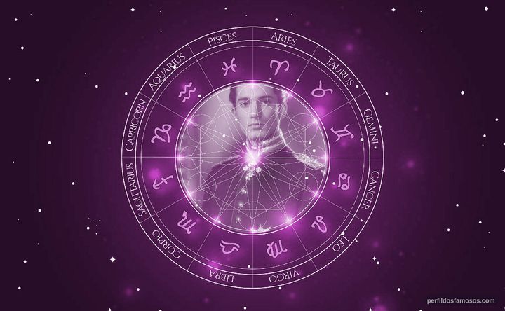 Imagem representando o mapa astral de Christian Wolff