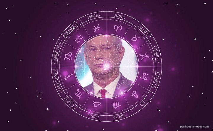Imagem representando o mapa astral de Ciro Gomes