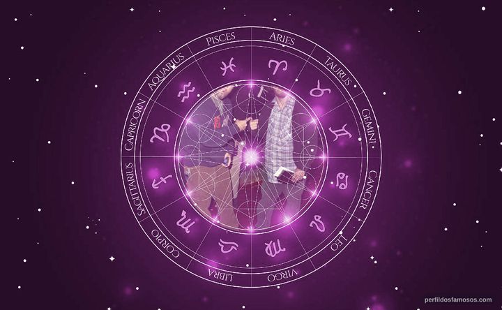 Imagem representando o mapa astral de Fred Durst