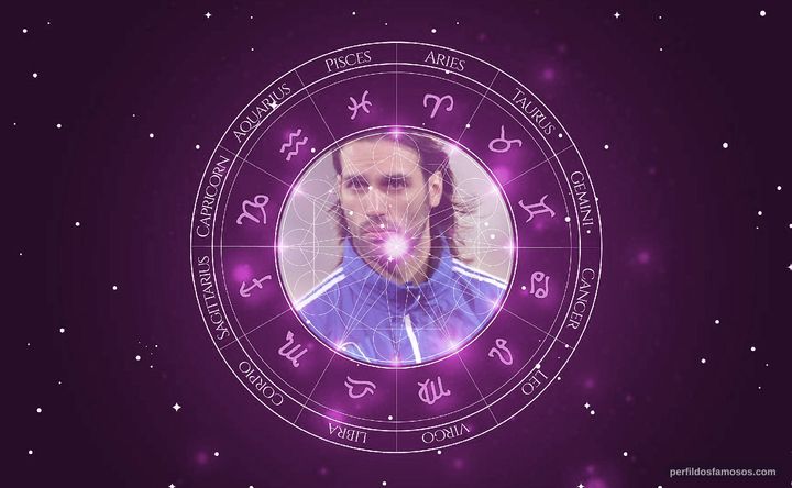 Imagem representando o mapa astral de Georgios Samaras