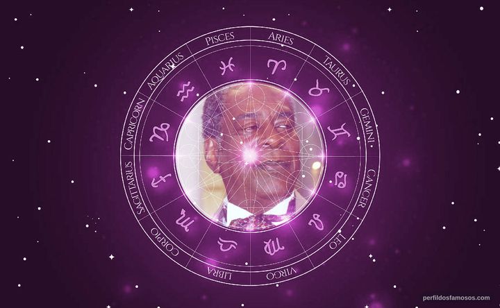 Imagem representando o mapa astral de Haroldo Costa