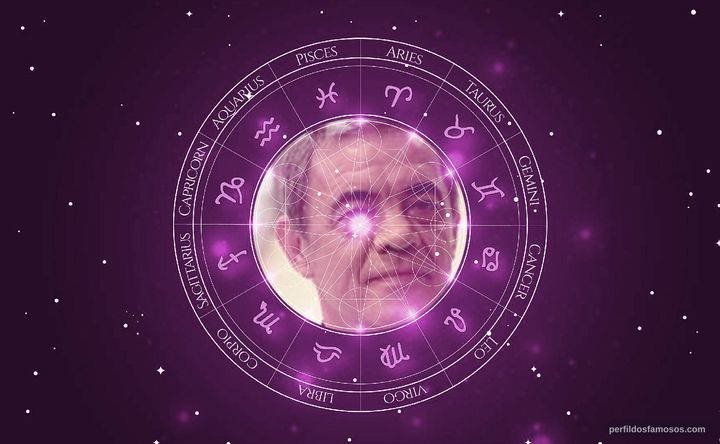 Imagem representando o mapa astral de Jean Pierre Noher