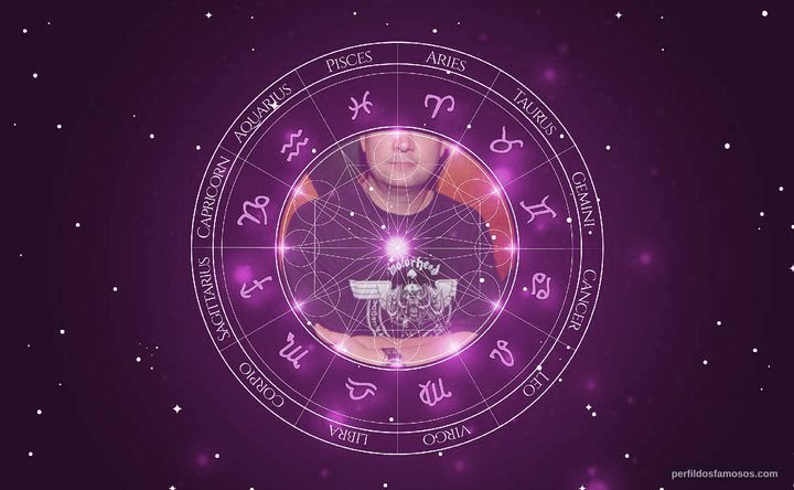 Imagem representando o mapa astral de Jim Norton