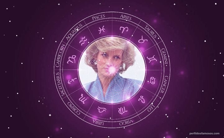 Imagem representando o mapa astral de Lady Di (Princesa Diana)