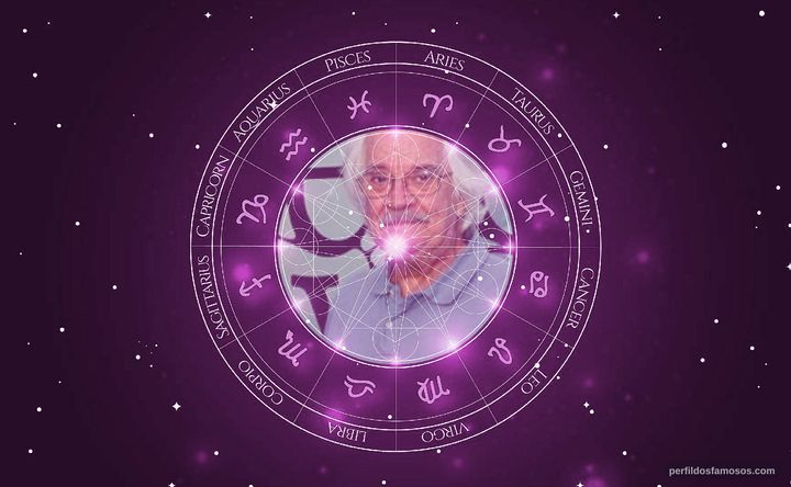 Imagem representando o mapa astral de Luiz Serra