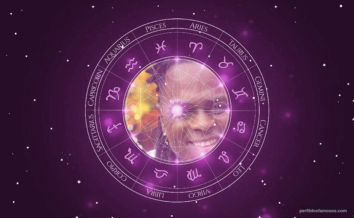 Imagem representando o mapa astral de Manoel Soares