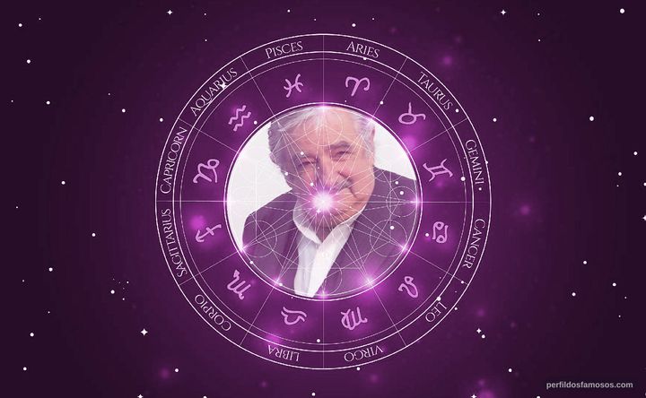 Imagem representando o mapa astral de Pepe Mujica