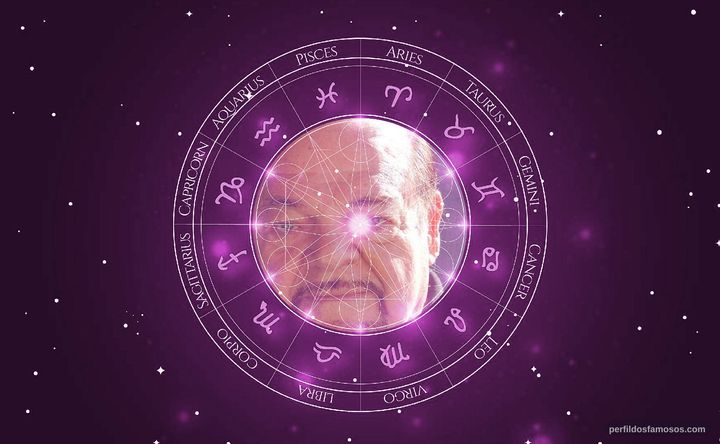 Imagem representando o mapa astral de Reuven Bar-Yotam