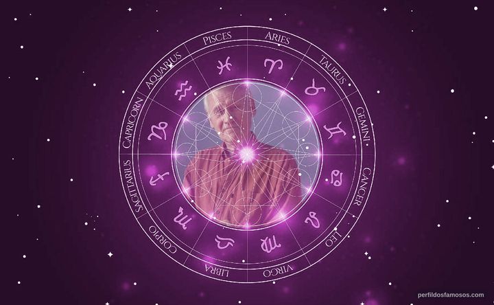 Imagem representando o mapa astral de Rudolf Thome