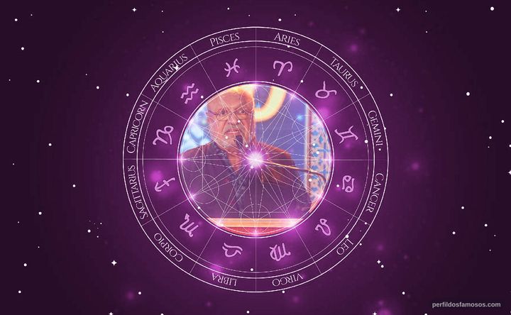 Imagem representando o mapa astral de Shyam Benegal