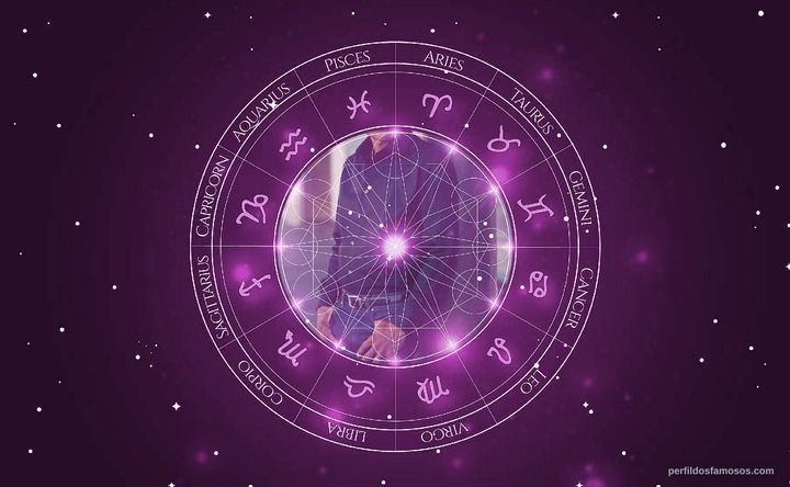 Imagem representando o mapa astral de Tom Wright